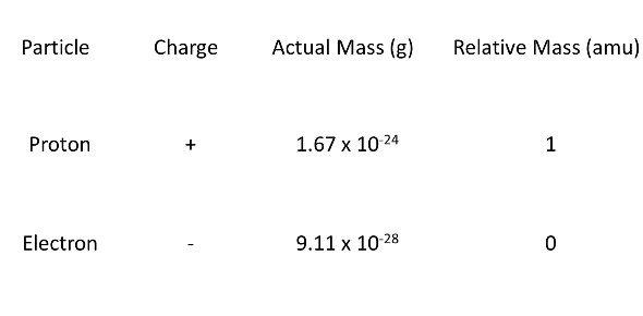 What charge  does an electron  have compared to a proton 